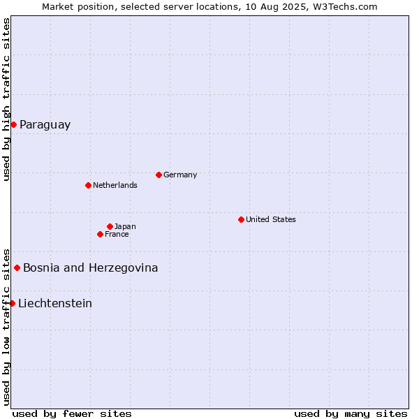 Market position of Bosnia and Herzegovina vs. Paraguay vs. Liechtenstein