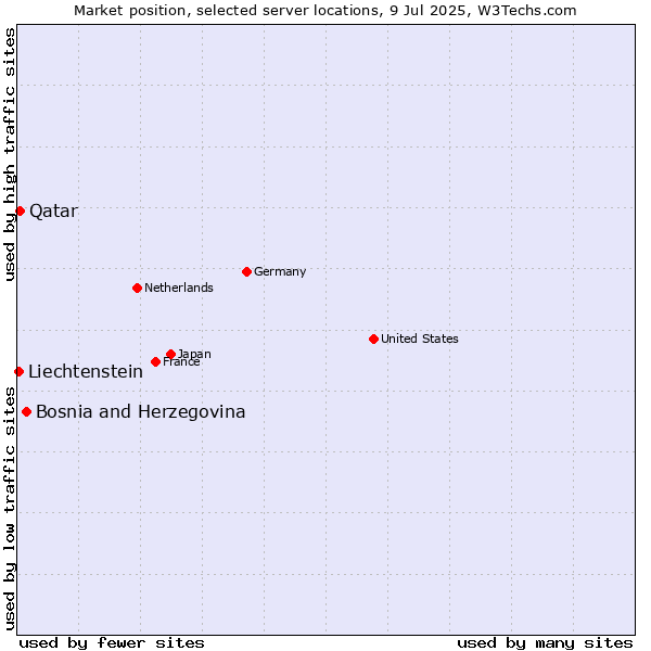 Market position of Bosnia and Herzegovina vs. Qatar vs. Liechtenstein