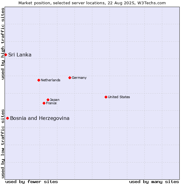Market position of Bosnia and Herzegovina vs. Sri Lanka