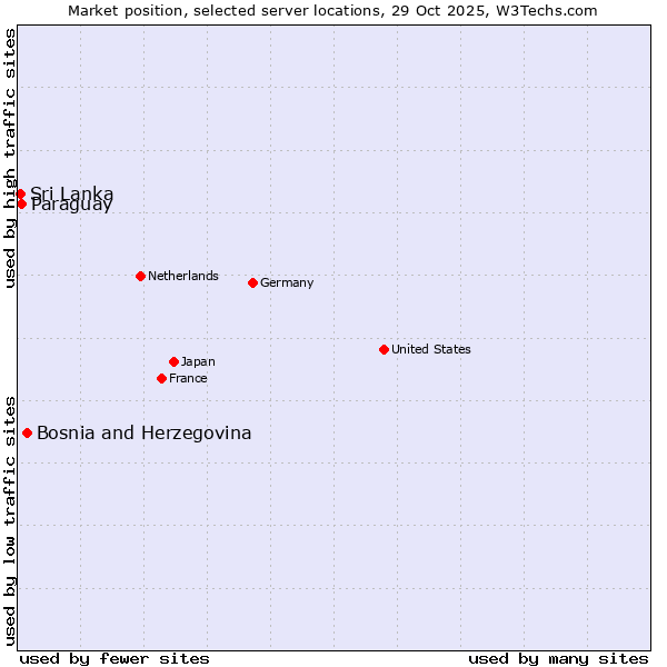 Market position of Bosnia and Herzegovina vs. Paraguay vs. Sri Lanka