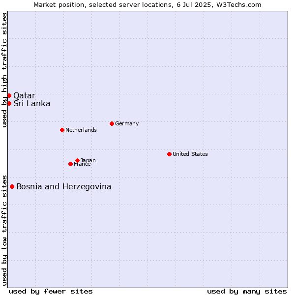 Market position of Bosnia and Herzegovina vs. Sri Lanka vs. Qatar