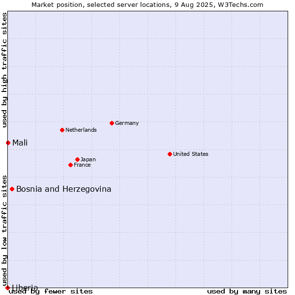 Market position of Bosnia and Herzegovina vs. Mali vs. Liberia