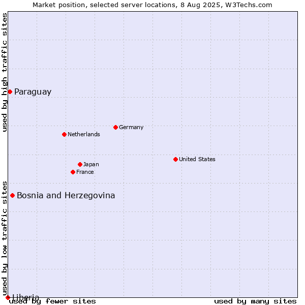 Market position of Bosnia and Herzegovina vs. Paraguay vs. Liberia