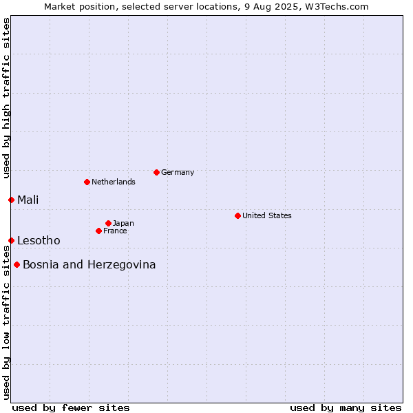 Market position of Bosnia and Herzegovina vs. Mali vs. Lesotho