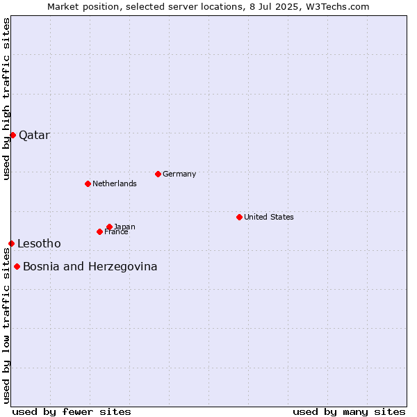 Market position of Bosnia and Herzegovina vs. Qatar vs. Lesotho