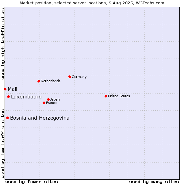 Market position of Luxembourg vs. Bosnia and Herzegovina vs. Mali