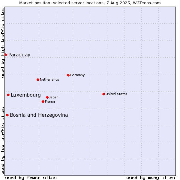 Market position of Luxembourg vs. Bosnia and Herzegovina vs. Paraguay