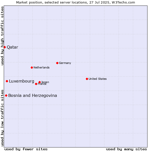 Market position of Luxembourg vs. Bosnia and Herzegovina vs. Qatar
