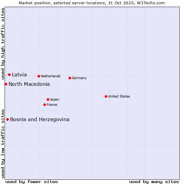 Market position of Latvia vs. Bosnia and Herzegovina vs. North Macedonia