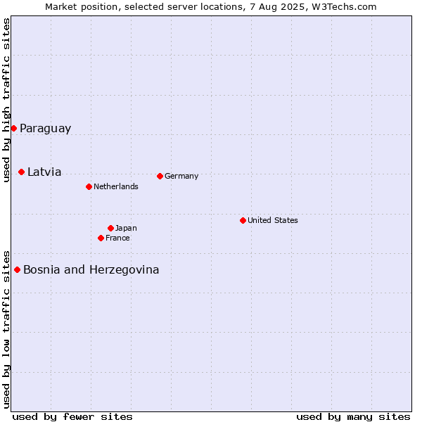 Market position of Latvia vs. Bosnia and Herzegovina vs. Paraguay