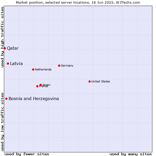 Market position of Latvia vs. Bosnia and Herzegovina vs. Qatar