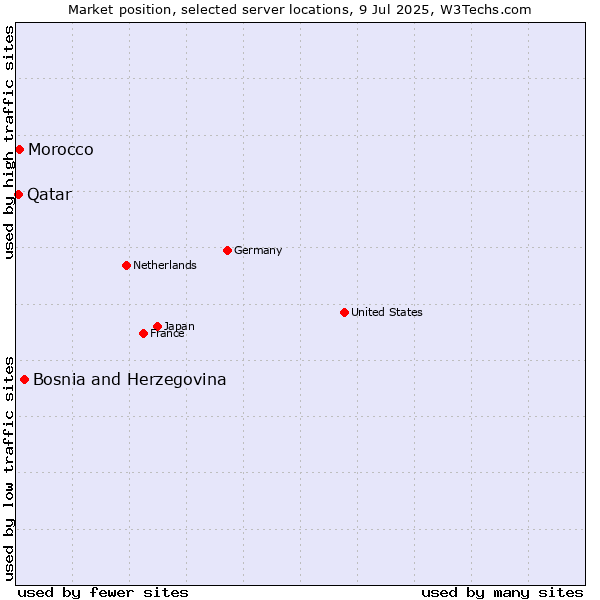 Market position of Bosnia and Herzegovina vs. Morocco vs. Qatar