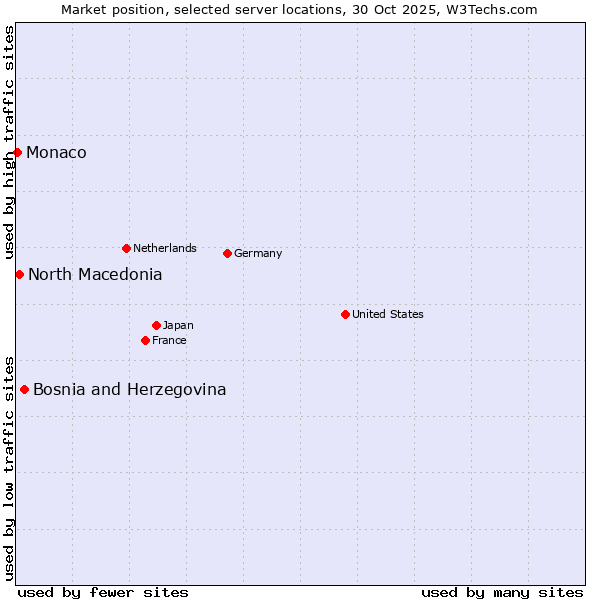 Market position of Bosnia and Herzegovina vs. North Macedonia vs. Monaco