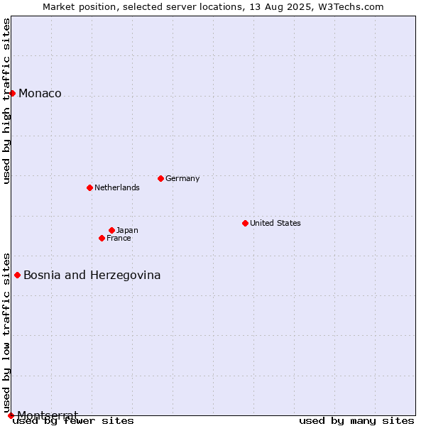 Market position of Bosnia and Herzegovina vs. Monaco vs. Montserrat