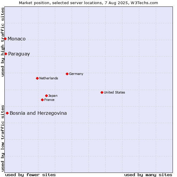 Market position of Bosnia and Herzegovina vs. Paraguay vs. Monaco