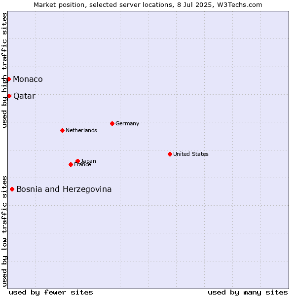 Market position of Bosnia and Herzegovina vs. Qatar vs. Monaco