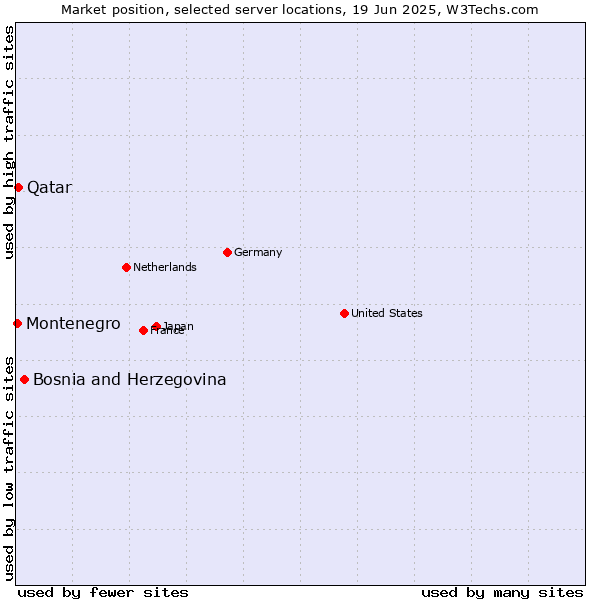 Market position of Bosnia and Herzegovina vs. Qatar vs. Montenegro