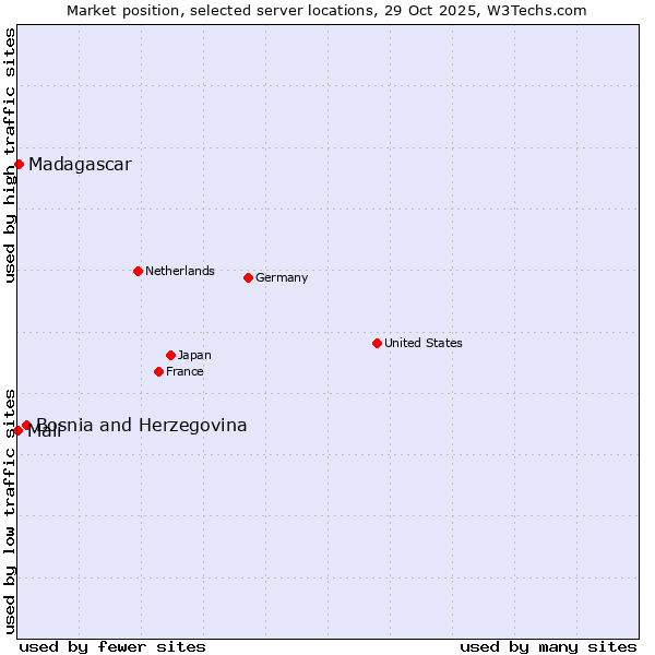 Market position of Bosnia and Herzegovina vs. Madagascar vs. Mali