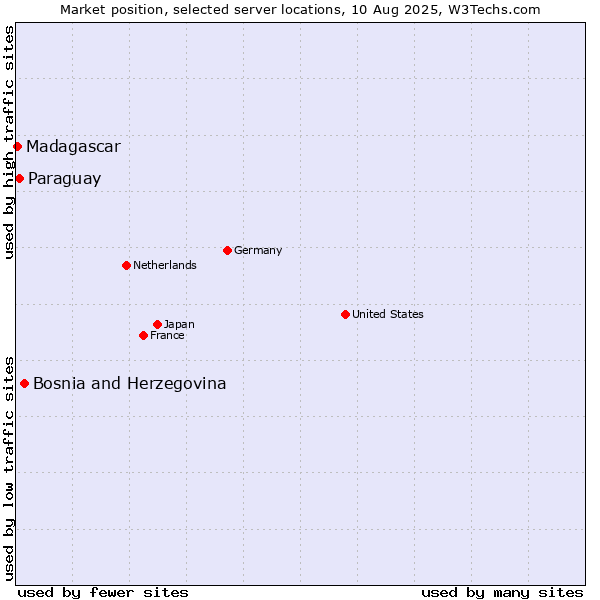 Market position of Bosnia and Herzegovina vs. Paraguay vs. Madagascar