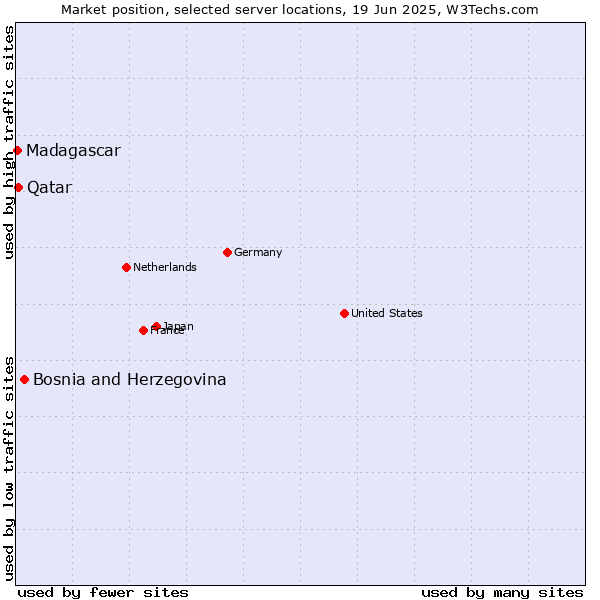 Market position of Bosnia and Herzegovina vs. Qatar vs. Madagascar