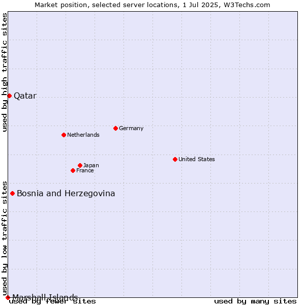 Market position of Bosnia and Herzegovina vs. Qatar vs. Marshall Islands