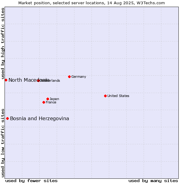 Market position of Bosnia and Herzegovina vs. North Macedonia