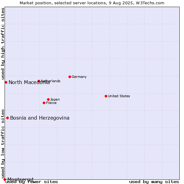 Market position of Bosnia and Herzegovina vs. North Macedonia vs. Montserrat