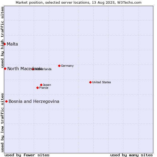 Market position of Bosnia and Herzegovina vs. North Macedonia vs. Malta
