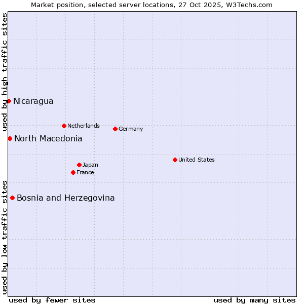 Market position of Bosnia and Herzegovina vs. North Macedonia vs. Nicaragua