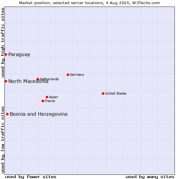 Market position of Bosnia and Herzegovina vs. North Macedonia vs. Paraguay