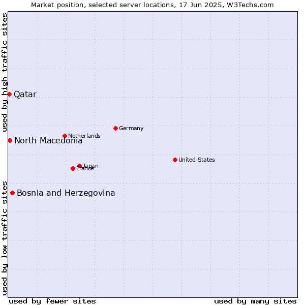 Market position of Bosnia and Herzegovina vs. North Macedonia vs. Qatar
