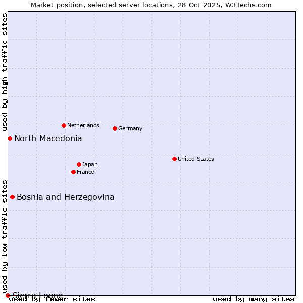 Market position of Bosnia and Herzegovina vs. North Macedonia vs. Sierra Leone