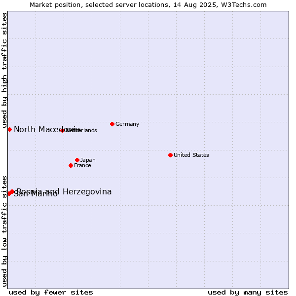 Market position of Bosnia and Herzegovina vs. North Macedonia vs. San Marino