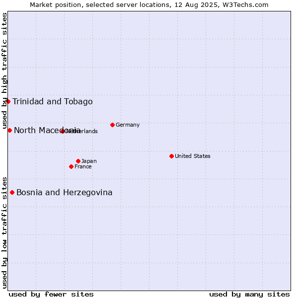 Market position of Bosnia and Herzegovina vs. North Macedonia vs. Trinidad and Tobago