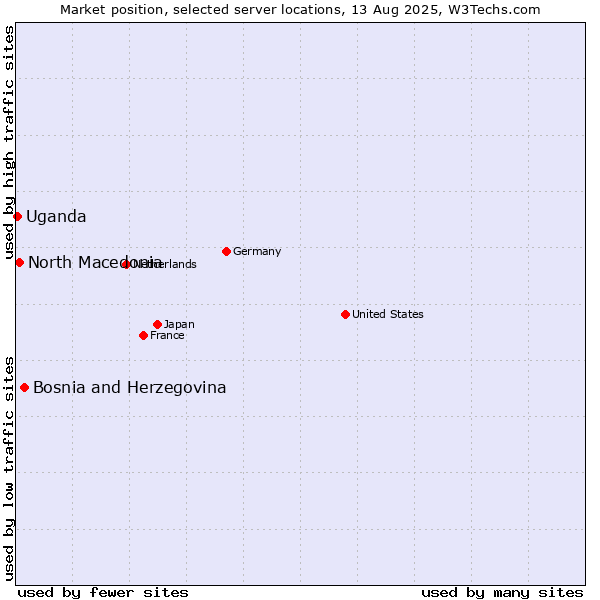 Market position of Bosnia and Herzegovina vs. North Macedonia vs. Uganda