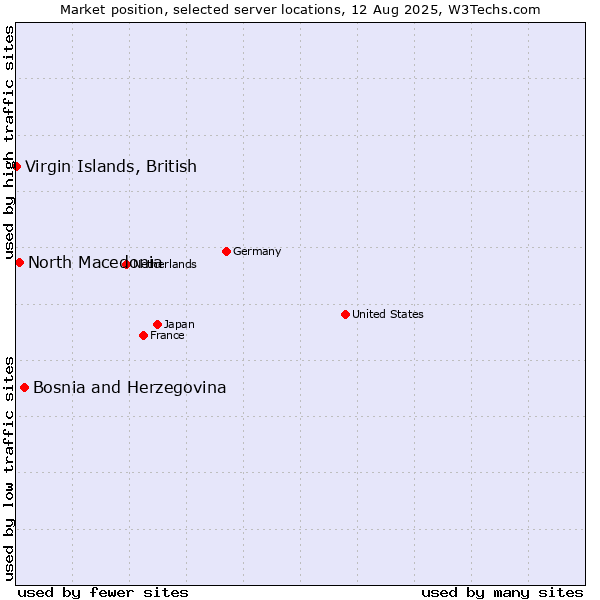 Market position of Bosnia and Herzegovina vs. North Macedonia vs. Virgin Islands, British