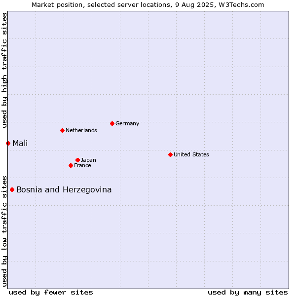 Market position of Bosnia and Herzegovina vs. Mali