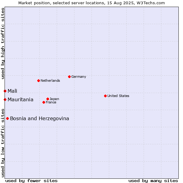 Market position of Bosnia and Herzegovina vs. Mali vs. Mauritania