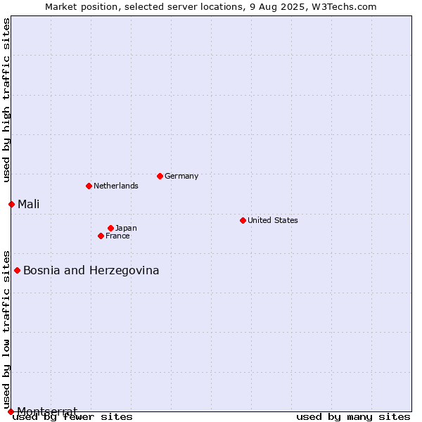 Market position of Bosnia and Herzegovina vs. Mali vs. Montserrat