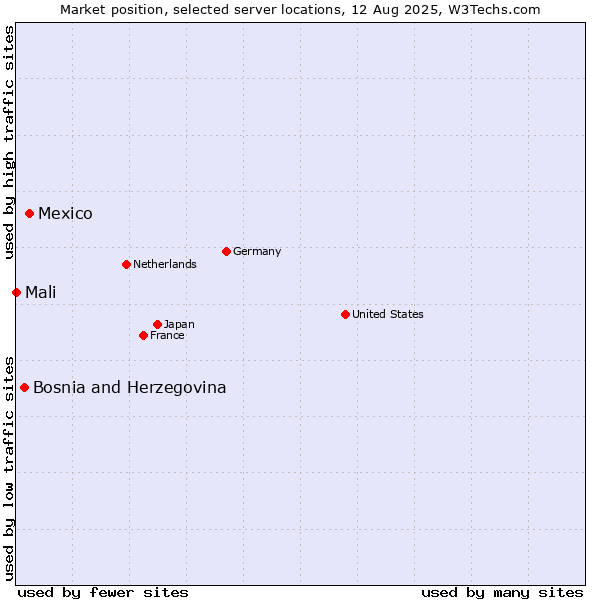 Market position of Mexico vs. Bosnia and Herzegovina vs. Mali