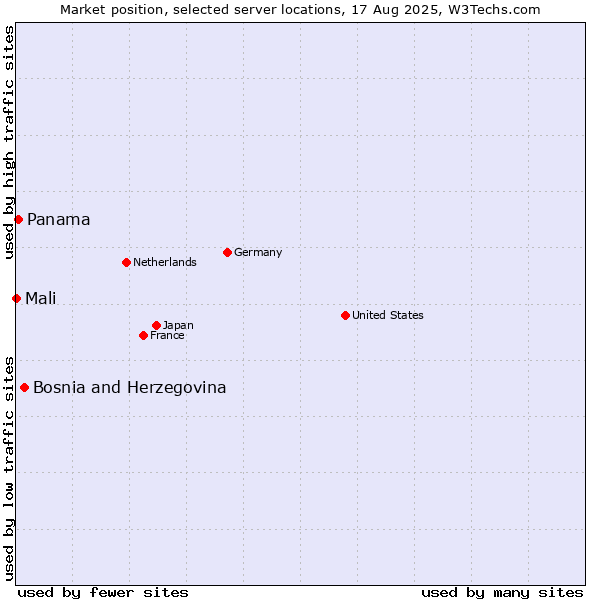 Market position of Bosnia and Herzegovina vs. Panama vs. Mali