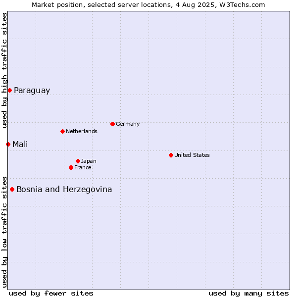 Market position of Bosnia and Herzegovina vs. Paraguay vs. Mali
