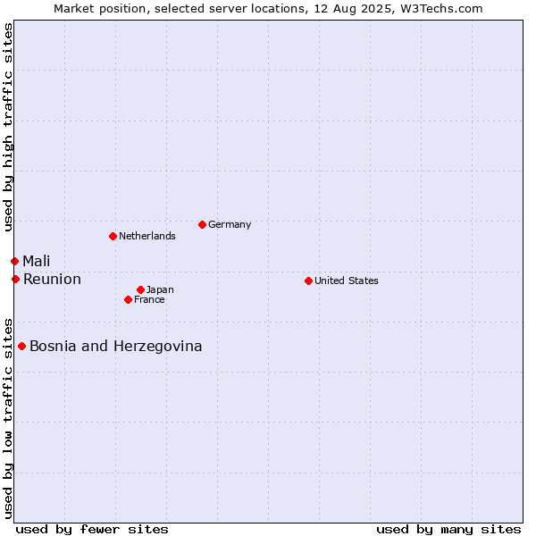 Market position of Bosnia and Herzegovina vs. Reunion vs. Mali
