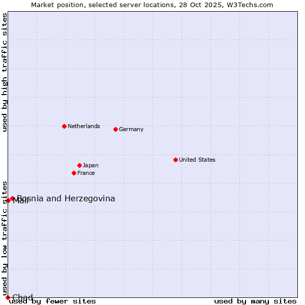 Market position of Bosnia and Herzegovina vs. Mali vs. Chad