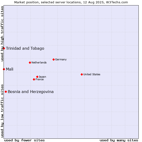 Market position of Bosnia and Herzegovina vs. Mali vs. Trinidad and Tobago