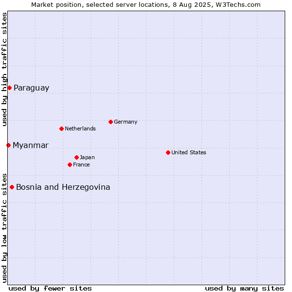Market position of Bosnia and Herzegovina vs. Paraguay vs. Myanmar