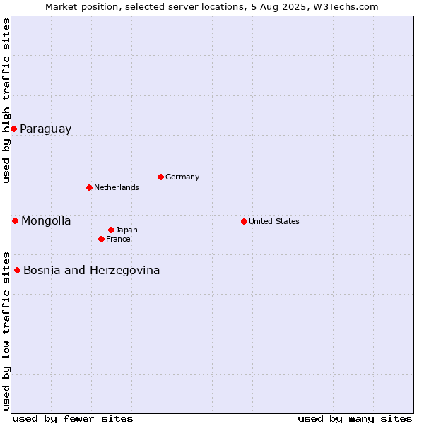 Market position of Bosnia and Herzegovina vs. Mongolia vs. Paraguay