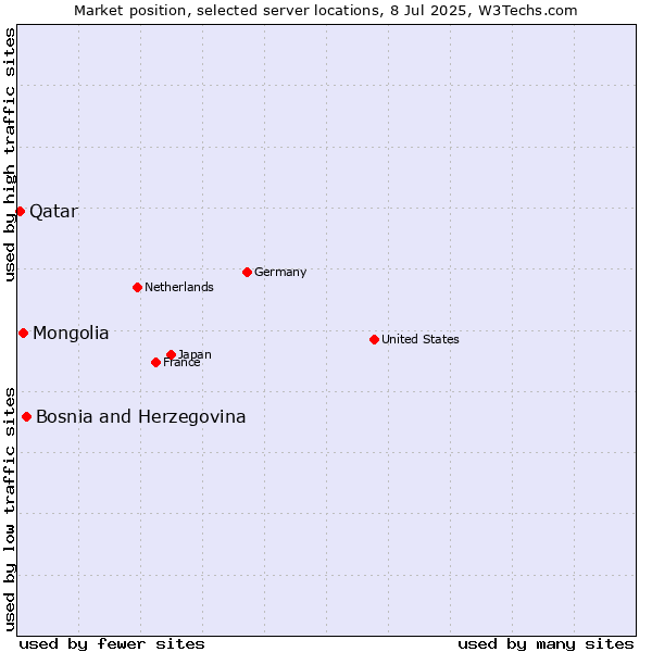 Market position of Bosnia and Herzegovina vs. Mongolia vs. Qatar