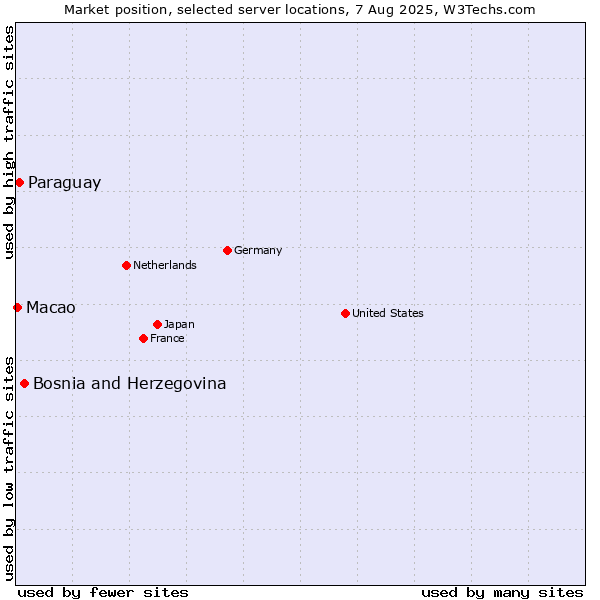 Market position of Bosnia and Herzegovina vs. Paraguay vs. Macao