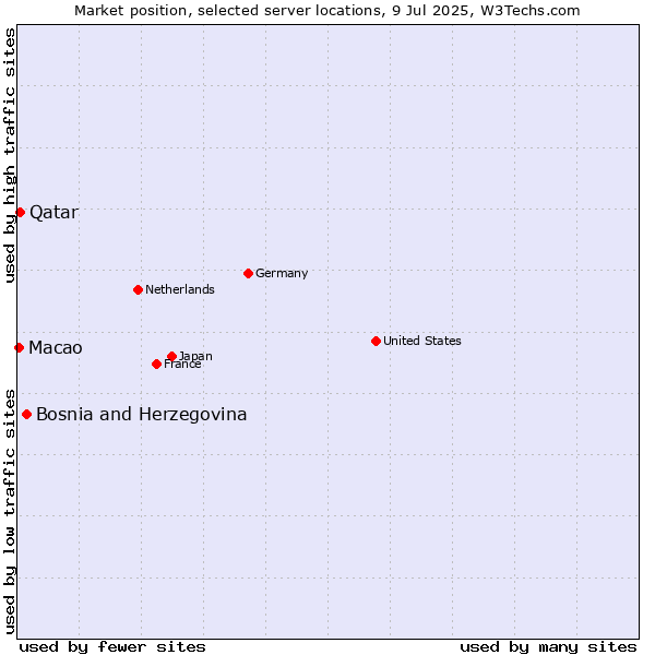 Market position of Bosnia and Herzegovina vs. Qatar vs. Macao